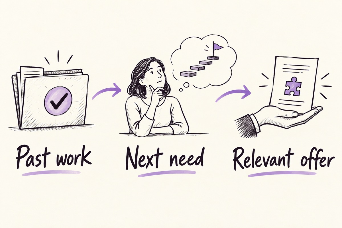 Past work leads to a next need and a relevant offer